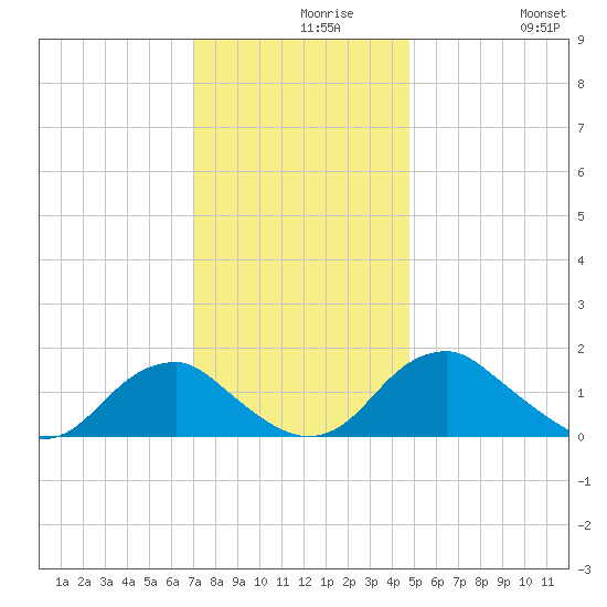 Mills Point tide chart for Monday, November 28, 2022