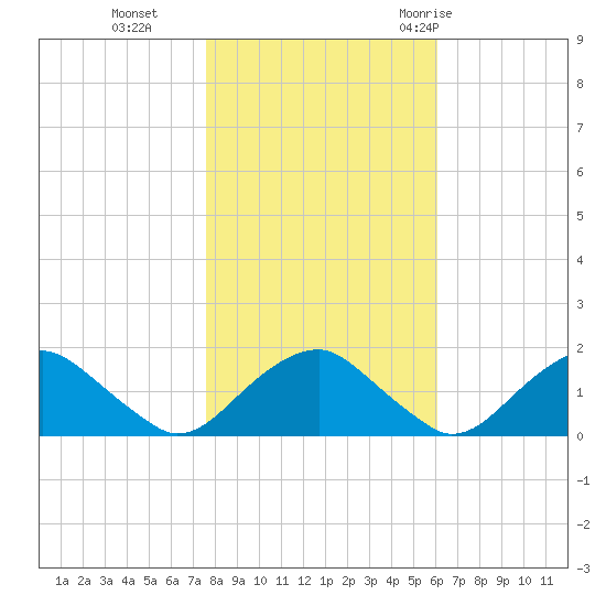 Mills Point tide chart for Friday, November 4, 2022