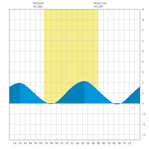 Mills Point tide chart for Sunday, November 6, 2022