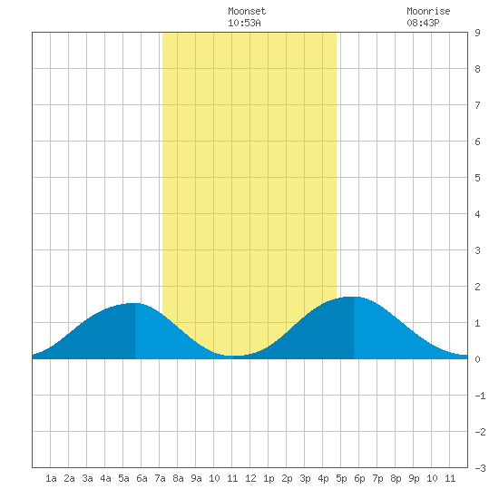 Mills Point tide chart for Monday, December 12, 2022