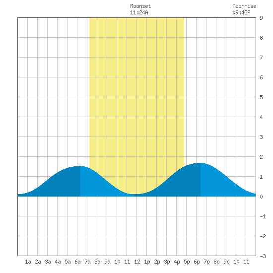 Mills Point tide chart for Tuesday, December 13, 2022