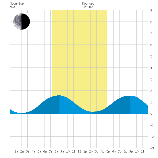 Mills Point tide chart for Friday, December 16, 2022