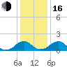 Mills Point tide chart for Friday, December 16, 2022