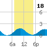 Mills Point tide chart for Sunday, December 18, 2022