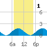 Mills Point tide chart for Thursday, December 1, 2022
