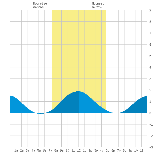 Mills Point tide chart for Tuesday, December 20, 2022