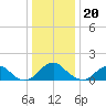 Mills Point tide chart for Tuesday, December 20, 2022