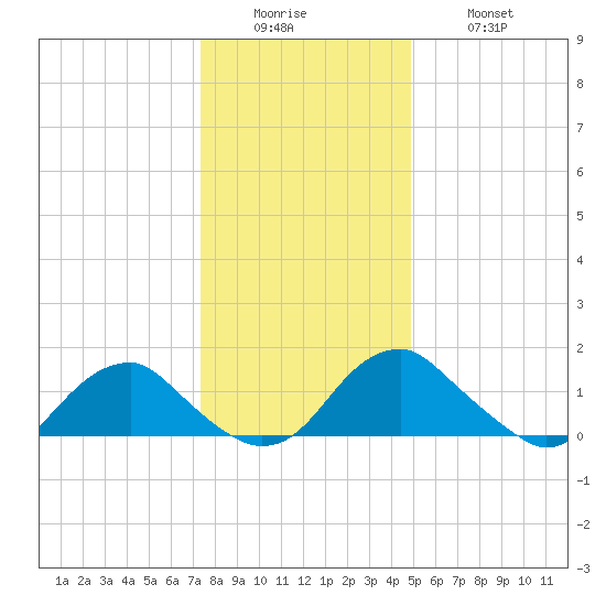 Mills Point tide chart for Sunday, December 25, 2022
