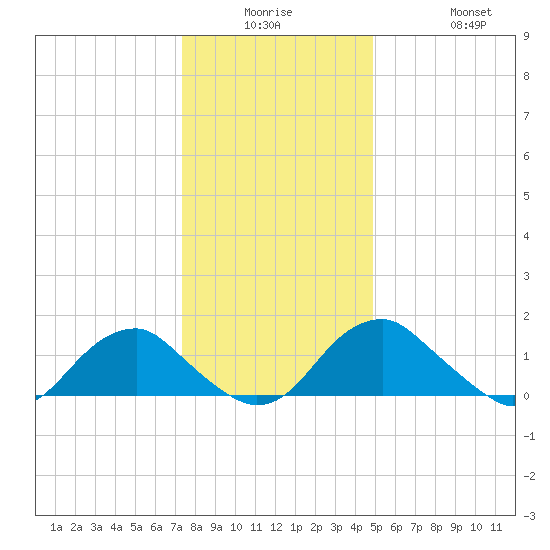 Mills Point tide chart for Monday, December 26, 2022