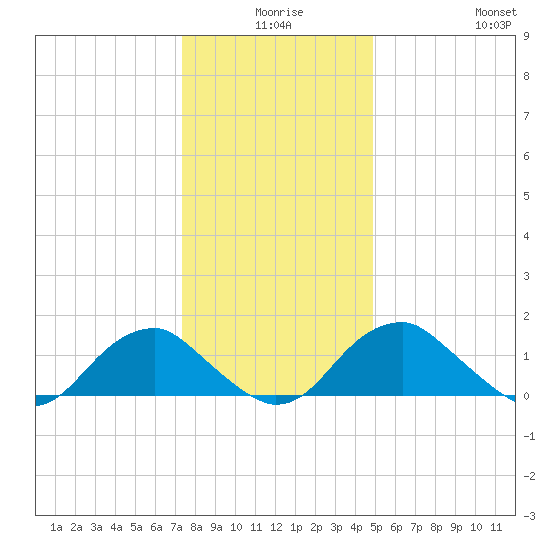 Mills Point tide chart for Tuesday, December 27, 2022