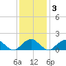 Mills Point tide chart for Saturday, December 3, 2022