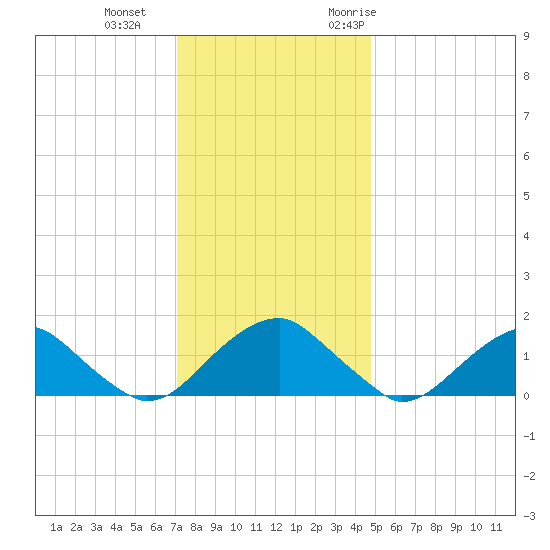 Mills Point tide chart for Sunday, December 4, 2022