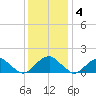 Mills Point tide chart for Sunday, December 4, 2022