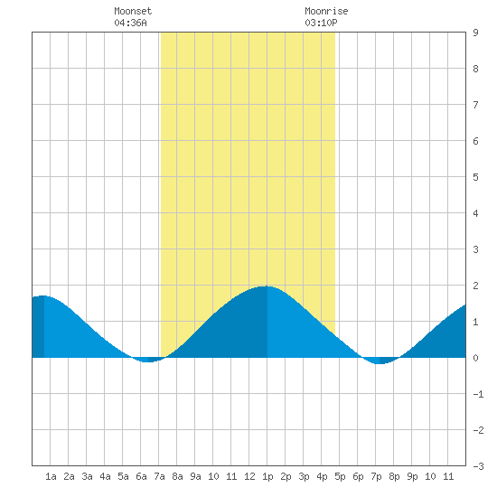 Mills Point tide chart for Monday, December 5, 2022