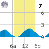 Mills Point tide chart for Wednesday, December 7, 2022