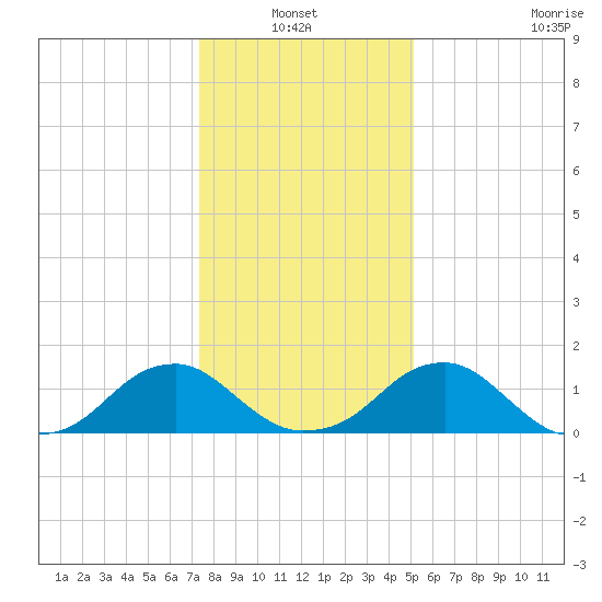 Mills Point tide chart for Thursday, January 12, 2023