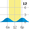 Mills Point tide chart for Thursday, January 12, 2023
