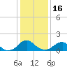 Mills Point tide chart for Monday, January 16, 2023