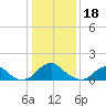 Mills Point tide chart for Wednesday, January 18, 2023