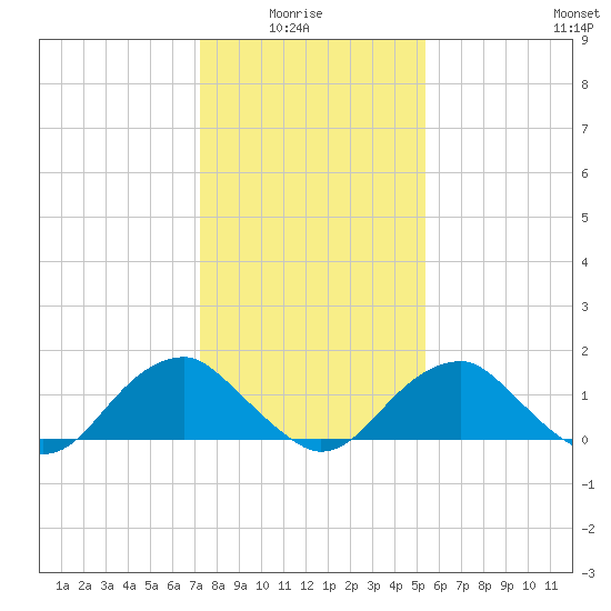 Mills Point tide chart for Thursday, January 26, 2023