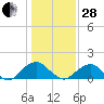 Mills Point tide chart for Saturday, January 28, 2023