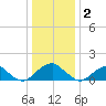 Mills Point tide chart for Monday, January 2, 2023