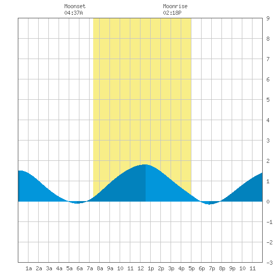 Mills Point tide chart for Tuesday, January 3, 2023