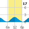 Mills Point tide chart for Friday, February 17, 2023