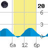 Mills Point tide chart for Monday, February 20, 2023