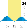 Mills Point tide chart for Friday, February 24, 2023