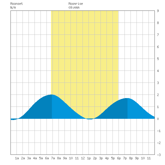 Mills Point tide chart for Saturday, February 25, 2023