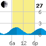 Mills Point tide chart for Monday, February 27, 2023