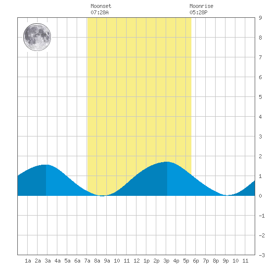 Mills Point tide chart for Sunday, February 5, 2023