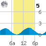 Mills Point tide chart for Sunday, February 5, 2023