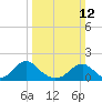 Mills Point tide chart for Sunday, March 12, 2023