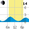 Mills Point tide chart for Tuesday, March 14, 2023