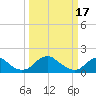 Mills Point tide chart for Friday, March 17, 2023
