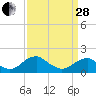Mills Point tide chart for Tuesday, March 28, 2023