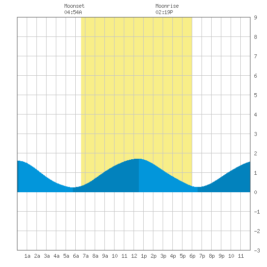 Mills Point tide chart for Friday, March 3, 2023