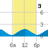 Mills Point tide chart for Friday, March 3, 2023
