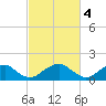 Mills Point tide chart for Saturday, March 4, 2023