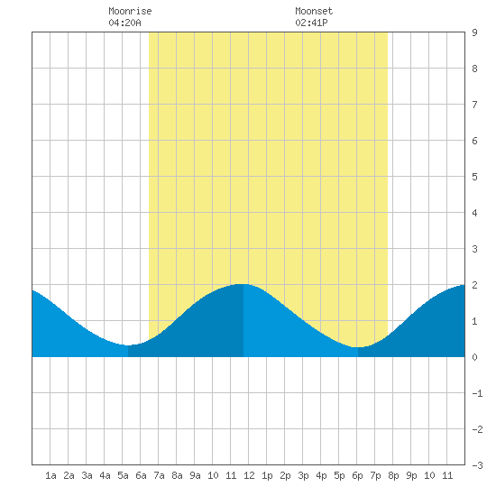 Mills Point tide chart for Saturday, April 15, 2023