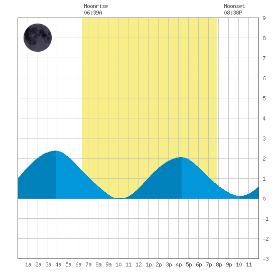Mills Point tide chart for Thursday, April 20, 2023