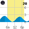 Mills Point tide chart for Thursday, April 20, 2023