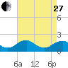 Mills Point tide chart for Thursday, April 27, 2023