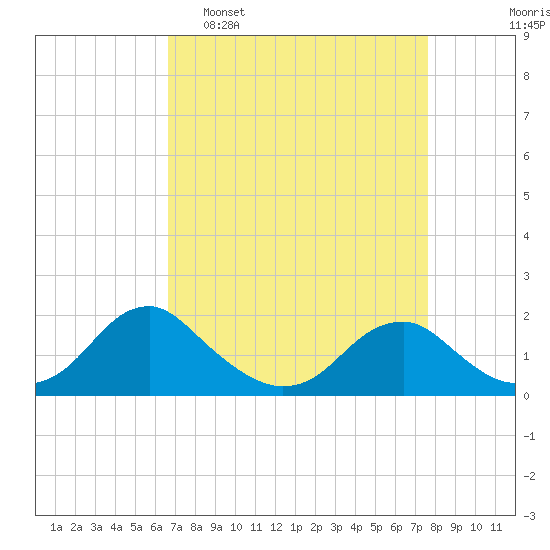 Mills Point tide chart for Sunday, April 9, 2023
