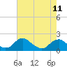 Mills Point tide chart for Thursday, May 11, 2023
