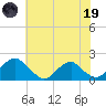 Mills Point tide chart for Friday, May 19, 2023