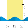 Mills Point tide chart for Monday, May 1, 2023