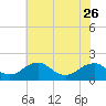 Mills Point tide chart for Friday, May 26, 2023